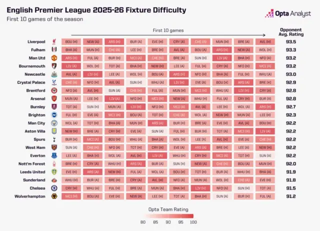 Premier League 2025-26 fixture difficulty table