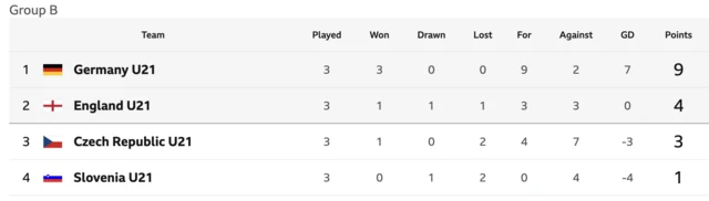 Group B table; Germany first, England second, Czech Republic third and Slovenia fourth