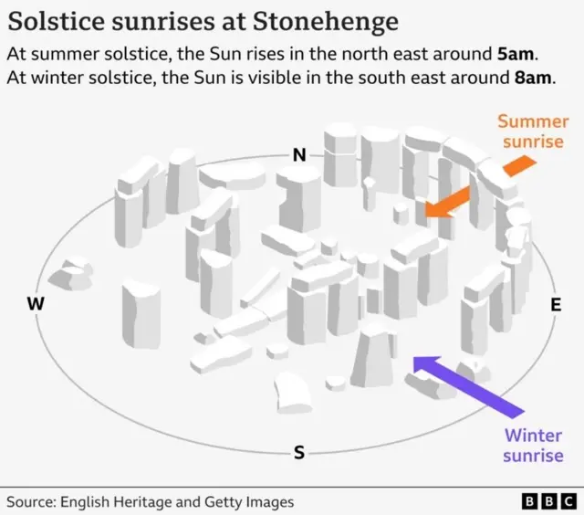 A diagram shows Stonehenge, with an orange arrow in the north-east labelled as Summer sunrise pointing in towards the centre of the stone circle. A purple arrow in the south-east labelled as Winter sunrise is pointing towards the centre of the stone circle. There is text at the top of the diagram that says At summer solstice, the Sun rise in the north-east around 5am and at winter solstice, the Sun is visible in the south-east around 8am.
