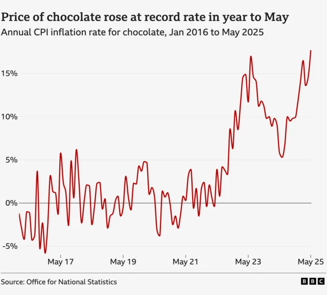 A line chart showing the annual rate of inflation for chocolate, from the year to January 2016, to the year to May 2025. In the year to January 2016, the price fell by 1.2%. Over the period, the rate of inflation generally rose, although the trend is volatile so the rate moves up and down. By the year to May 2025, the rate had hit 17.7%, the highest on record.