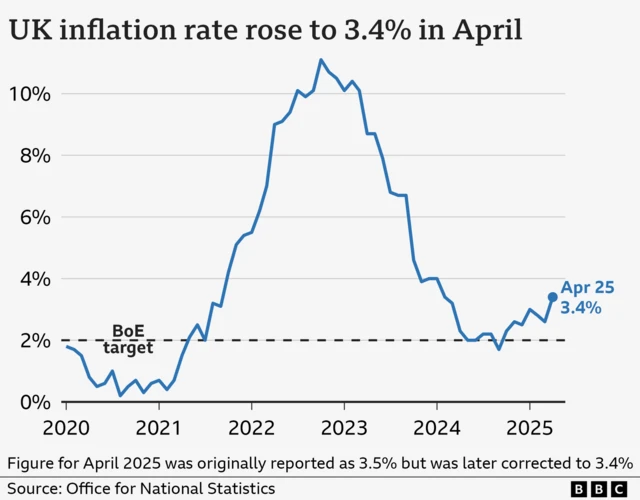A line chart showing the UK Consumer Price Index annual inflation rate, from January 2020 to April 2025. In the year to January 2020, inflation was 1.8%. It then fell close to 0% in late-2020 before rising sharply, hitting a high of 11.1% in October 2022. It then fell to a low of 1.7% in September 2024 before rising slightly again. In the year to April 2025, it rose to 3.4%, up from 2.6% the previous month.