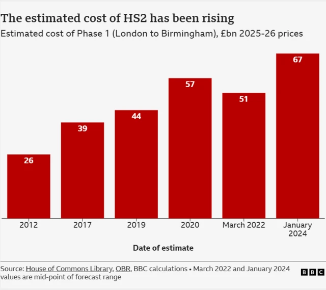 Chart showing that the estimated cost of HS2 Phase 1 has been rising since 2012 (in 2025-2026 prices).