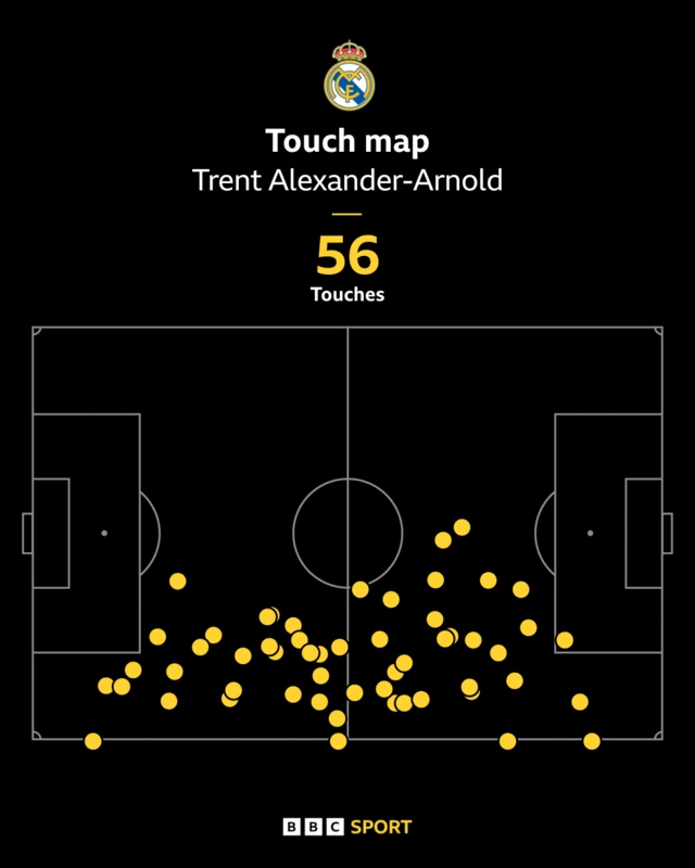 Trent Alexander-Arnold touch map against Al-Hilal