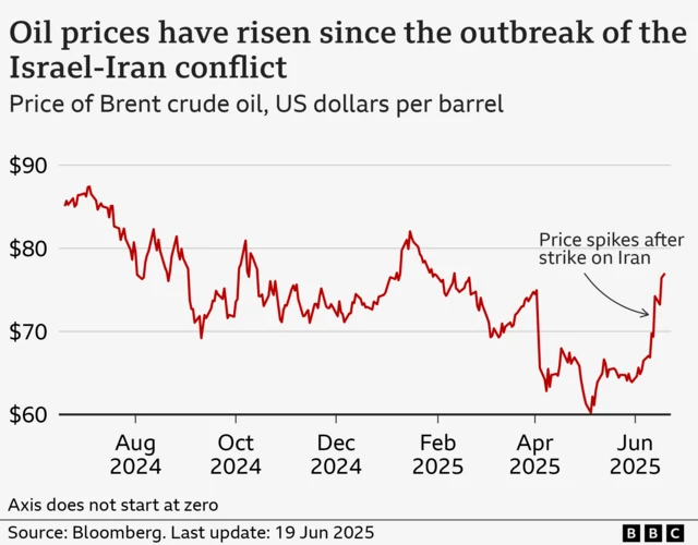 A line chart showing the price of Brent crude oil in US dollars per barrel. On 19 June 2024, the price was $85. The movements in price are volatile but the general trend is downwards until early May 2025, when it drops to $60. It then rises to $77 by 19 June 2025, with a particularly sharp rise on 13 June after Israel carried out strikes on Iran.