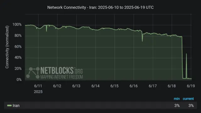 Chart showing near-total cutting off of internet access in Iran