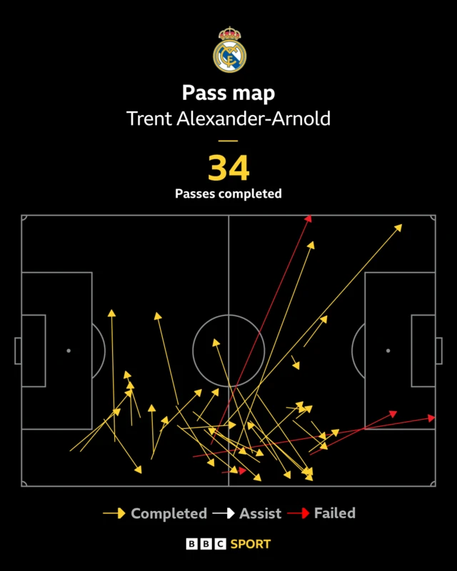 Trent Alexander-Arnold pass map against Al-Hilal