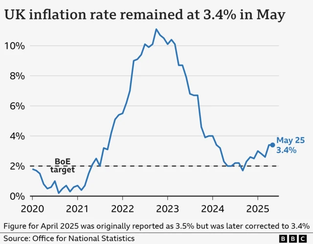A line chart showing the UK Consumer Price Index annual inflation rate, from January 2020 to May 2025. In the year to January 2020, inflation was 1.8%. It then fell close to 0% in late-2020 before rising sharply, hitting a high of 11.1% in October 2022. It then fell to a low of 1.7% in September 2024 before rising slightly again. In the year to May 2025, prices rose 3.4%, in line with the previous month.