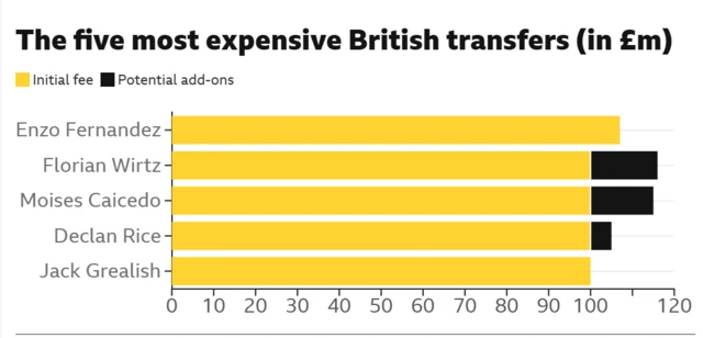 Graph showing the five most expensive British transfer fees