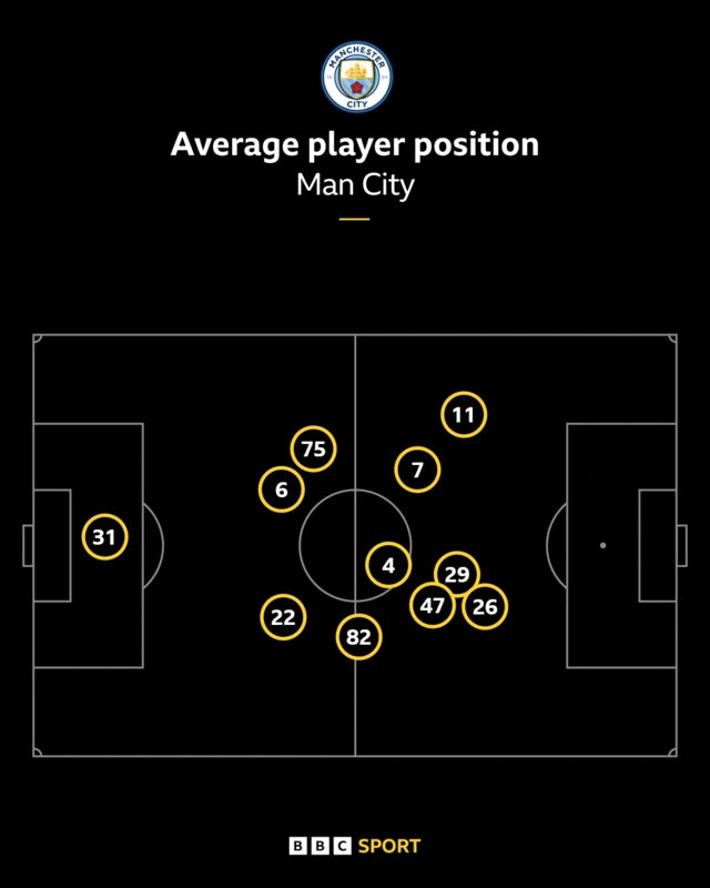 Graphic showing average position of Manchester City players against Wydad Casablanca