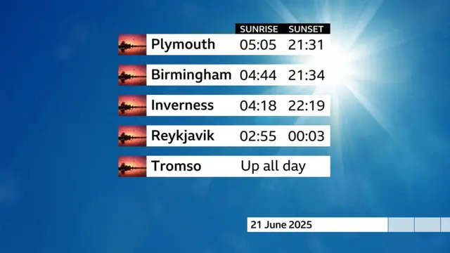 BBC Weather image showing the times the sun sets and rises in five different cities. Plymouth (sunrise 05:05, sunset 21:31), Birmingham (04:44/21:34), Inverness (04:18/22:19), Reykjavic (02:55/00:03) and Tromso (up all day).