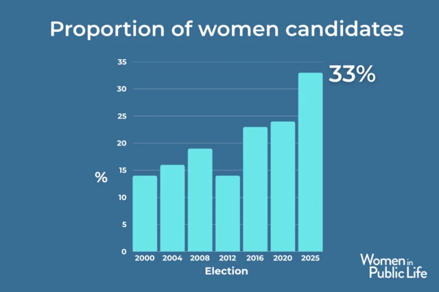 A graph showing increasing percentages of woman standing for deputy since 2020