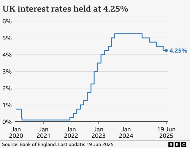 Line chart showing interest rates in the UK from Jan 2020 to June 2025. At the start of January 2020, rates were at 0.75%. They fell to 0.1% by March in response to the Covid pandemic, and stayed there until late-2021. From there, they gradually climbed to a high of 5.25% in August 2023, before being cut to 5% in August 2024, 4.75% in November, 4.5% in February 2025, and 4.25% in May. At the latest Bank meeting on 19 June, they were held at 4.25%.