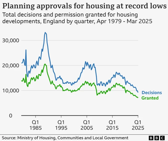 Chart showing the number of planning decisions made and the number of applications granted since April 1979. Both reached record lows in the first three months of 2025