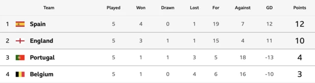 League A women's Nations League
