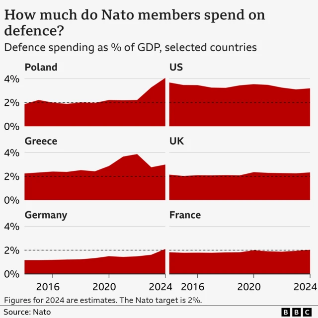 Chart showing how spending on defence has changed among various Nato members since 2014. Poland has risen from just below the 2% target to more than 4%. US spending has fallen from 3.7% to 3.2% of GDP. Greece has gone from 2.2% to 3.0%. The UK has risen slightly from 2.1% to 2.3%. Germany has gone from 1.2% to 2.1%. France has gone from 1.8% to 2.0%.