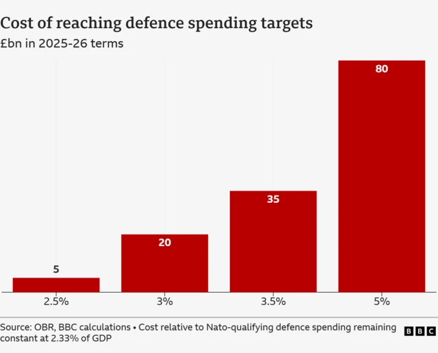 Chart showing the cost of increasing defence spending to match certain proportions of GDP. Getting to 2.5% would cost £5bn a year. 3% would cost £20bn a year. 3.5% would cost £35bn a year and 5% would cost £80bn, compared with sticking at the current level of 2.33% of GDP.