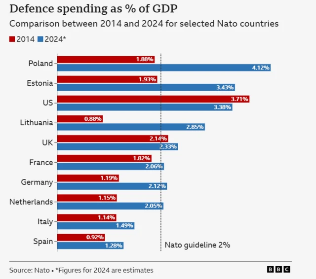 Spending by Nato countries on defence