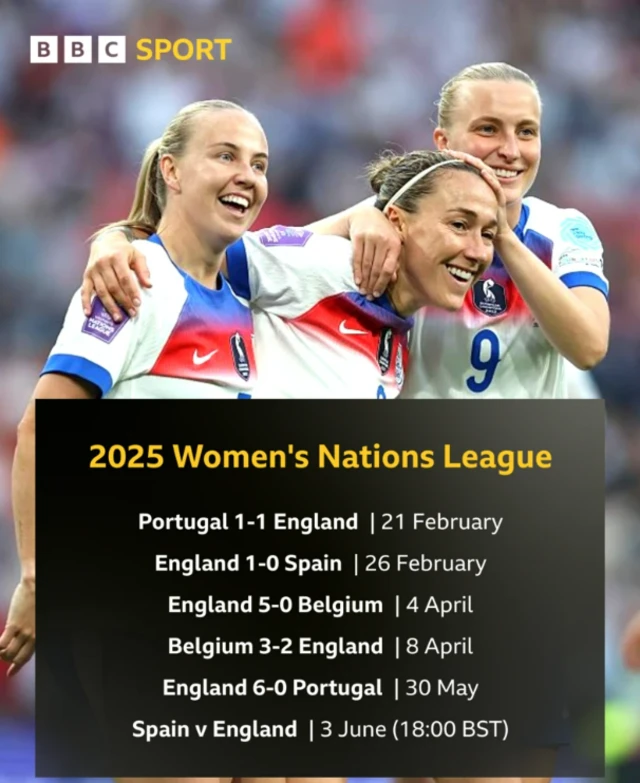 England's Nations League results
