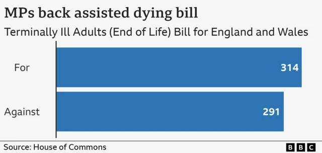 A bar chart showing the number of MPs voting for and against the Terminally Ill Adults (End of Life) Bill for England and Wales. The bill passed, with 314 MPs voting in favour compared with 291 MPs voting against.