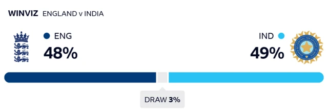 WinViz gives England 48% chance of victory, India 49% and draw 3% chance