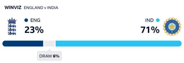 WinViz gives England 23% chance of winning, India 71% chance and the draw 6%