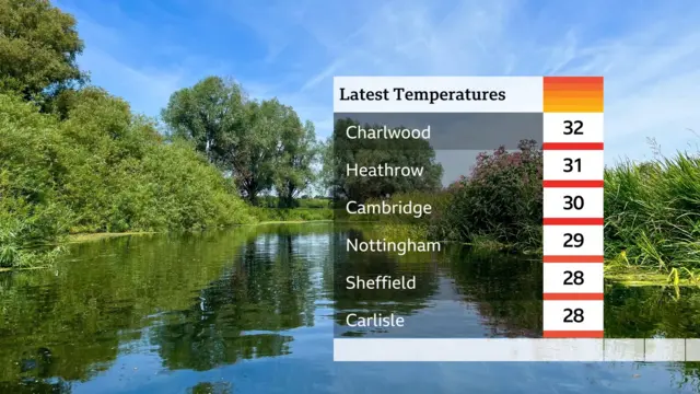Breakdown of latest highest temperatures in the UK - Charlwood tops the list with 32C, followed by Heathrow 31C; Cambridge 30C; Nottingham 29C; Sheffield and Carlisle 28 C