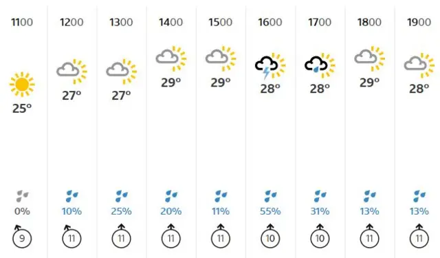 Weather forecast for Leeds on Saturday