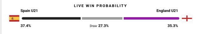 Spain v England win probability