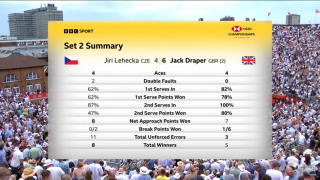 A statistical breakdown of Set 2 shows Jack Draper top in all areas apart from net approach points and total winners