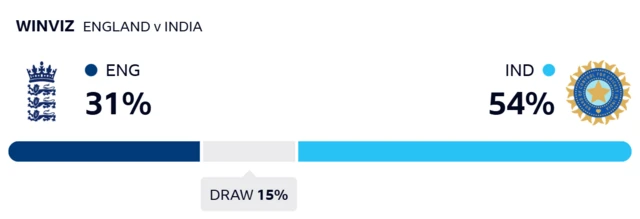 WinViz gives England 31% chance of victory, India 54% and the draw 15%