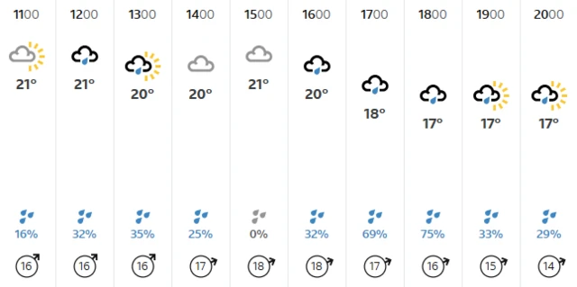 Weather forecast - Headingley 22/06/25