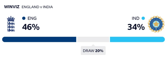 WinViz gives England 46% chance of victory, India 34% and the draw 20%