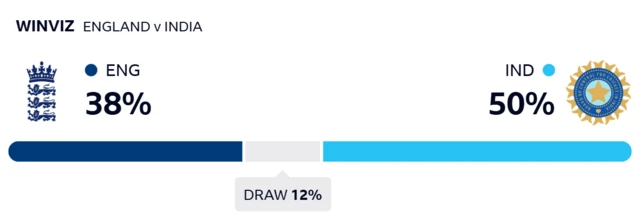 WinViz gives England 38% chance of winning, India 50% and the draw 12%