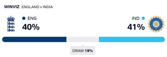 WinViz gives England 40% chance of victory, India 41% and the draw 19%