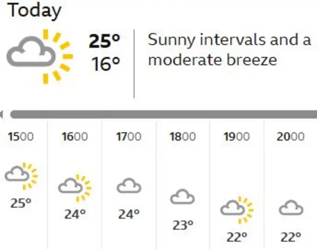 Weather forecast at Queen's Club