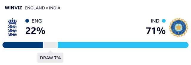 WinViz gives England 22% chance of victory, India 71% and the draw 7%