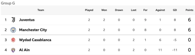 Group G