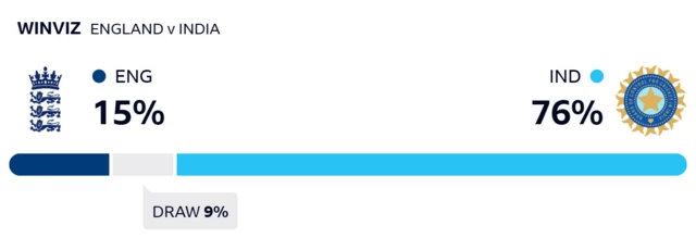 WinViz gives England 15% chance of victory, India 76% and the draw 9%