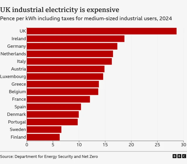 Chart showing that the UK had the most expensive industrial electricity in Europe in 2024, followed by Ireland, Germany and the Netherlands.
