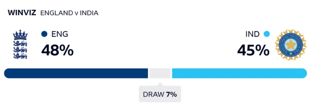 WinViz gives England 48% chance of victory, India 45% and the draw 7%
