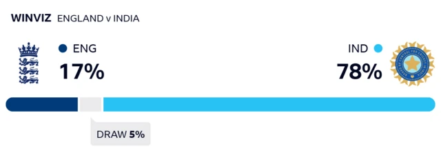 WinViz gives England 17% chance of victory, India 78% and the draw 5%