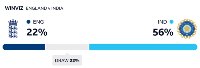 WinViz gives England 22% chance of victory, India 56% and the draw 22%