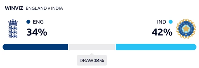WinViz gives England 34% chance of victory, India 42% and the draw 24%