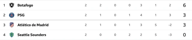 Group B Club World Cup standings