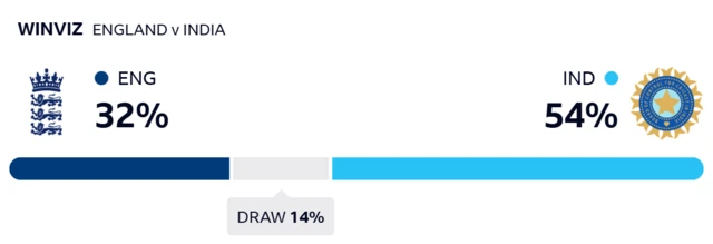 WinViz gives England 32% chance of victory, India 54% and the draw 14%