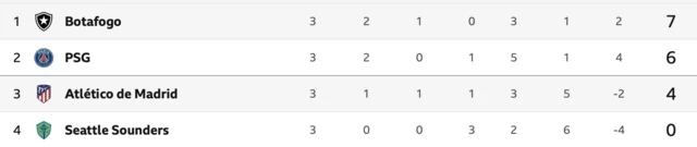Club World Cup Group B table