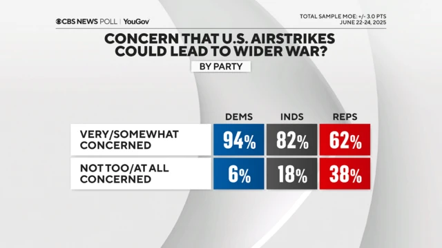 A chart showing 94% of Democrats are concerned the strikes could lead to wider war, but only 62% of Republicans saying they are concerned
