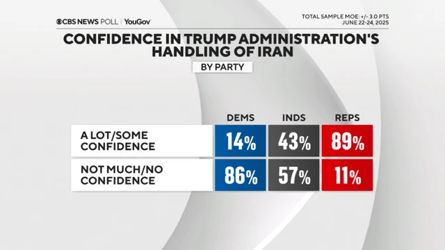 A chart showing 86% of Democrats have no confidence in Trump's handling of Iran, while 89% of Republicans approve
