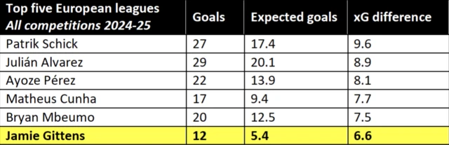 Jamie Gittens stats compared to similar players