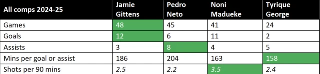 Jamie Gittens stats compared to similar players